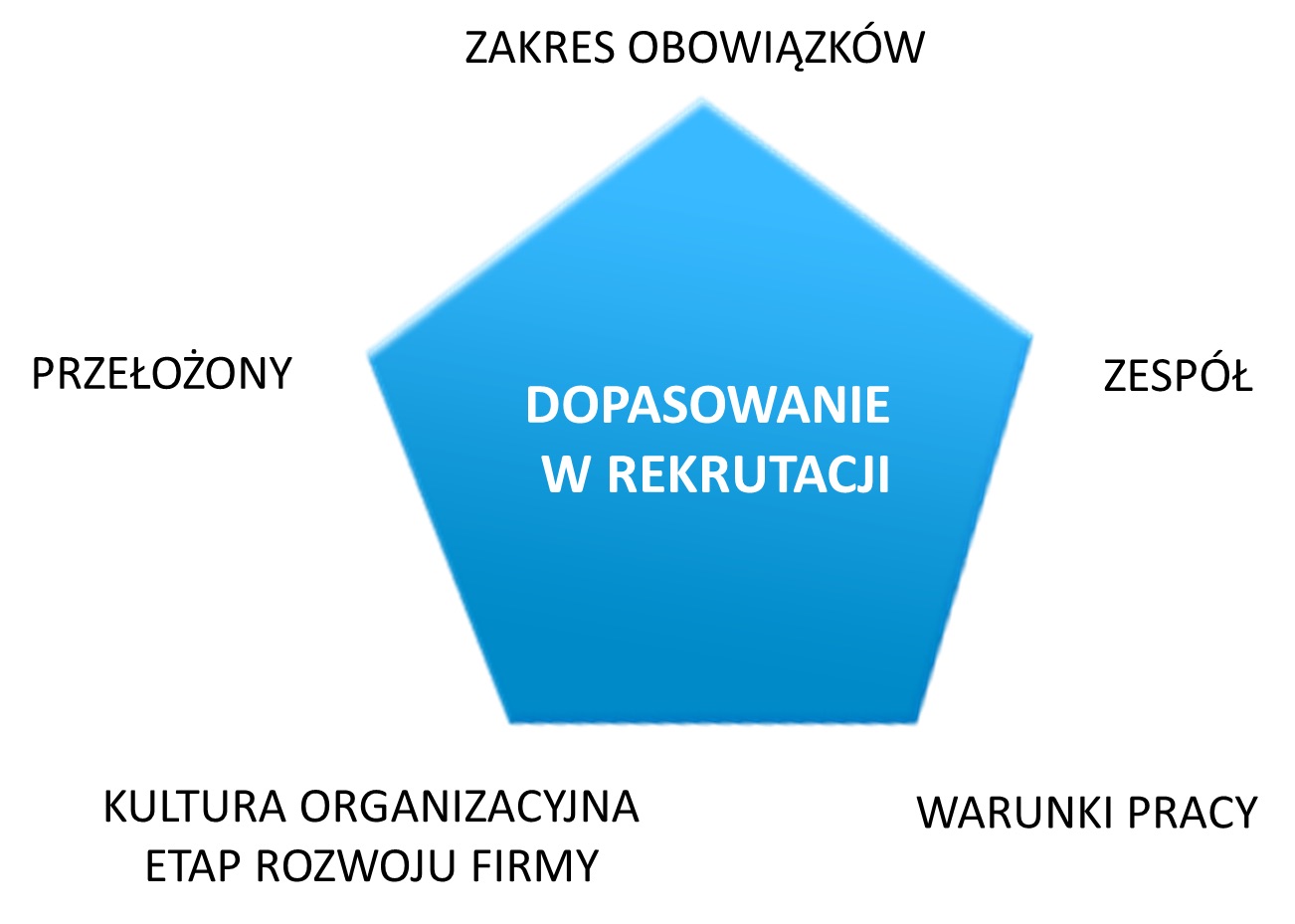6 obszarów dopasowania w rekrutacji